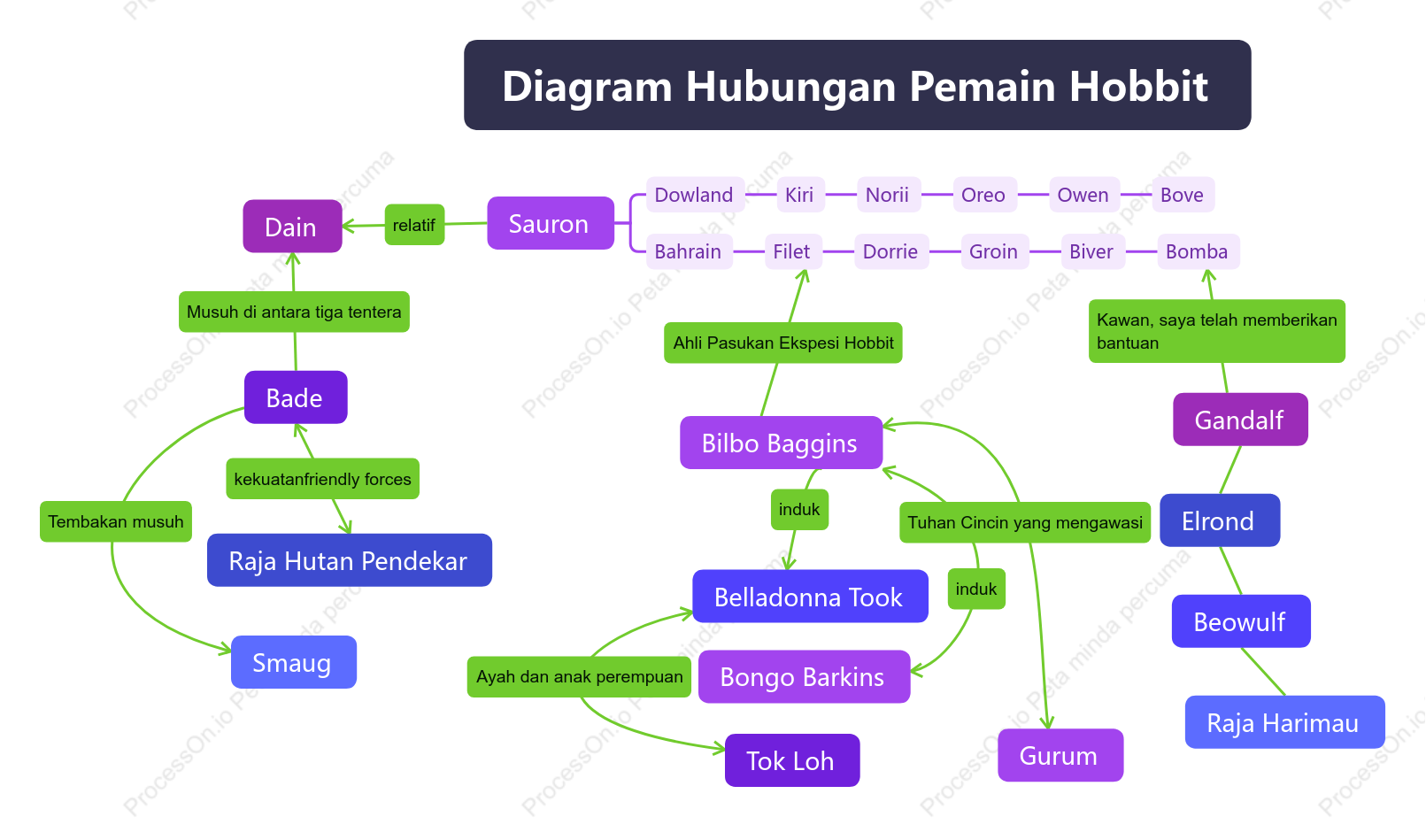 Diagram Hubungan Pemain Hobbit