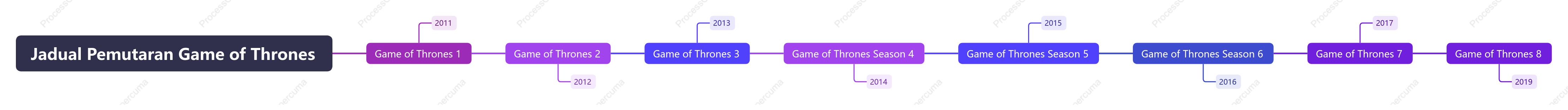 Jadual Pemutaran Game of Thrones