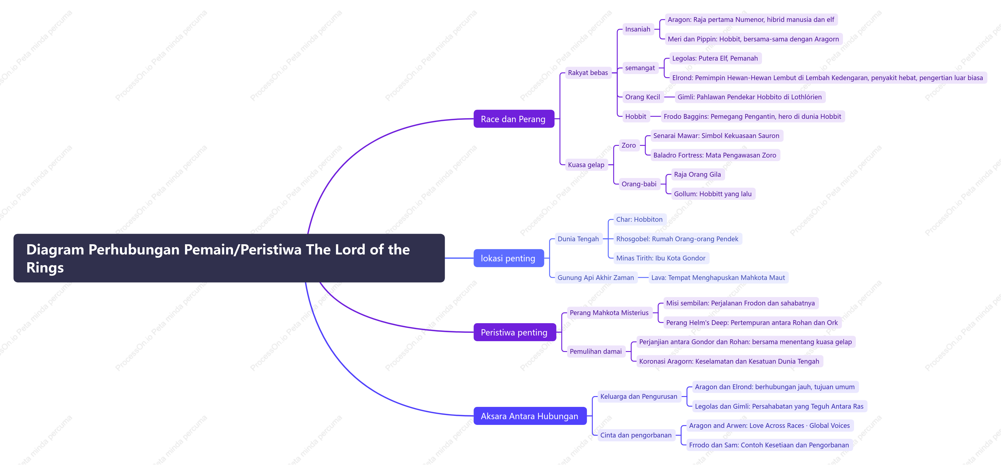 Diagram Perhubungan Pemain/Peristiwa The Lord of the Rings