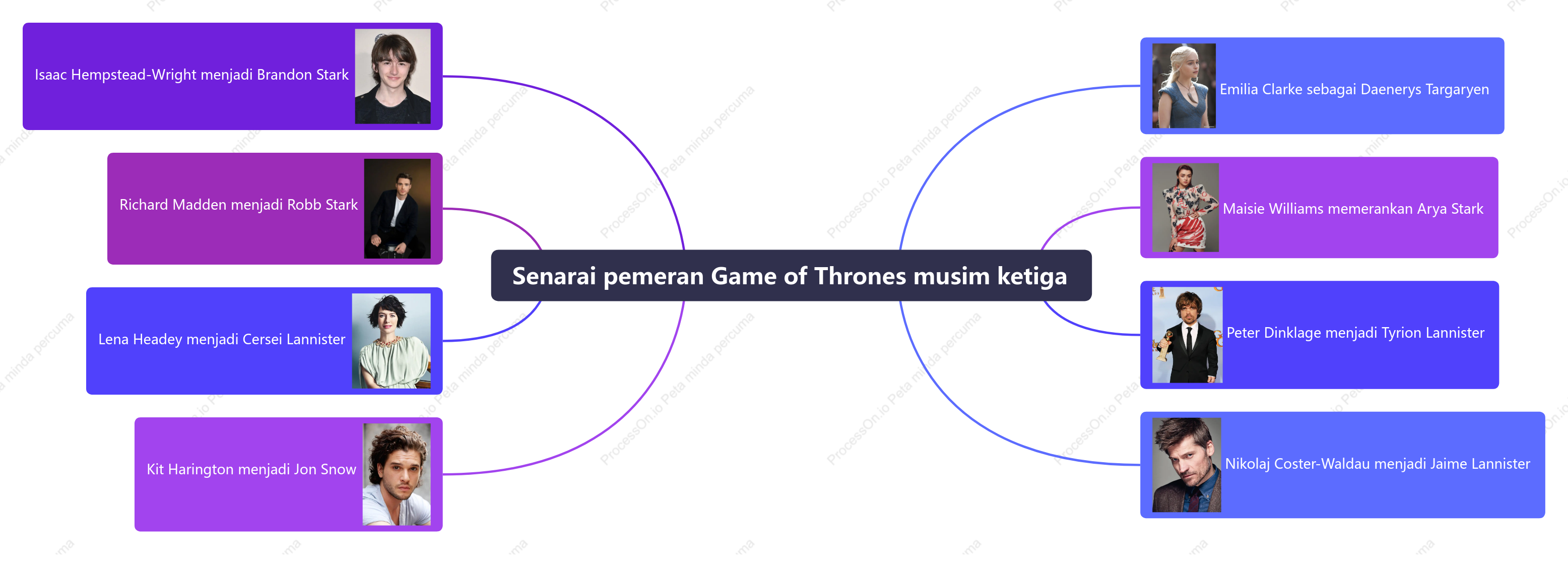Senarai pemeran Game of Thrones musim ketiga