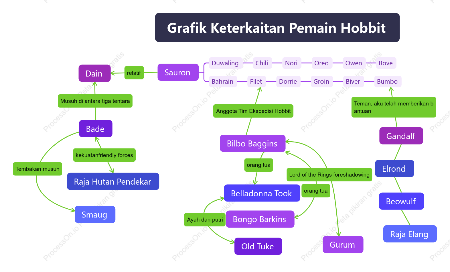 Grafik Keterkaitan Pemain Hobbit