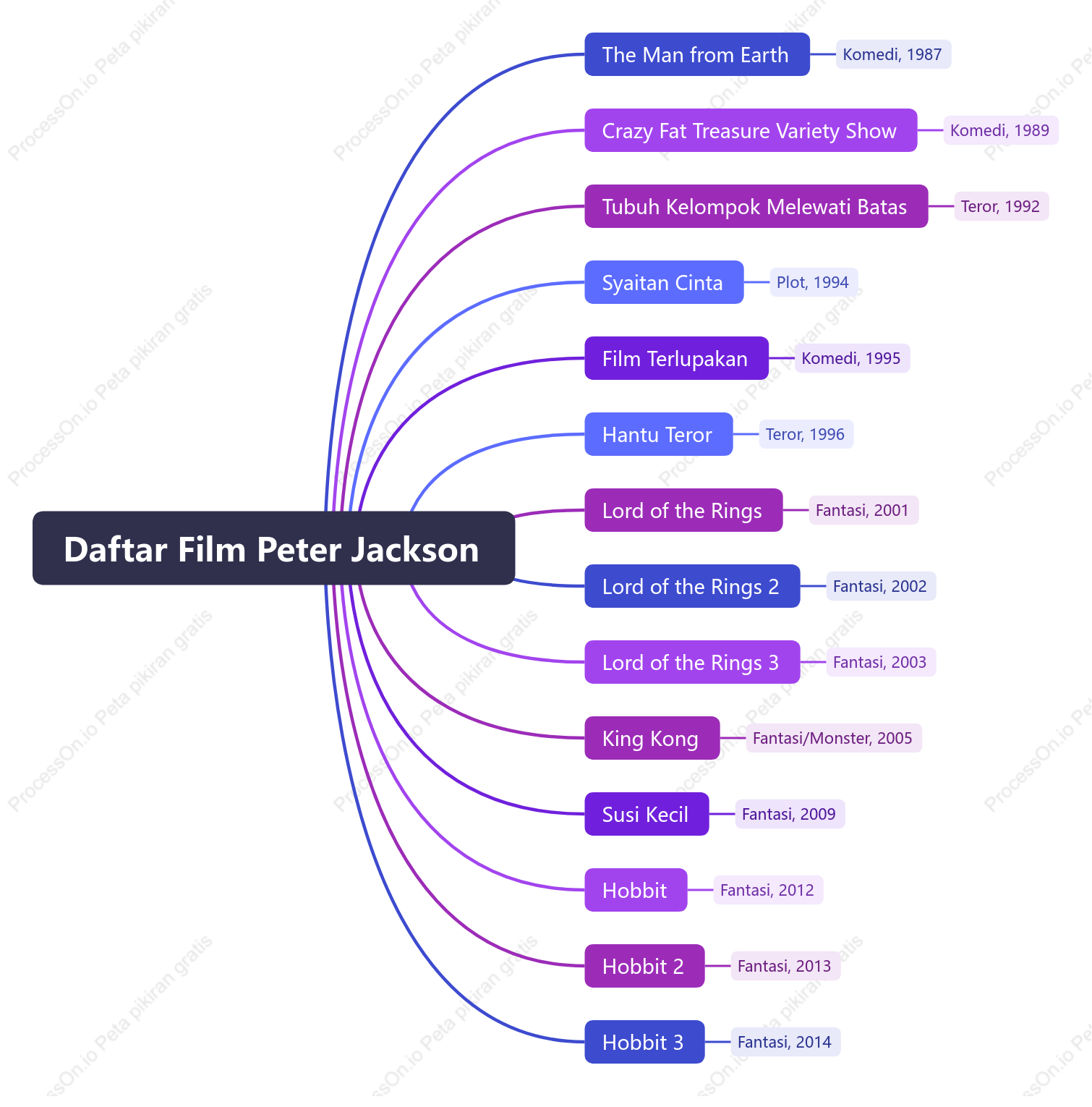 Daftar Film Peter Jackson