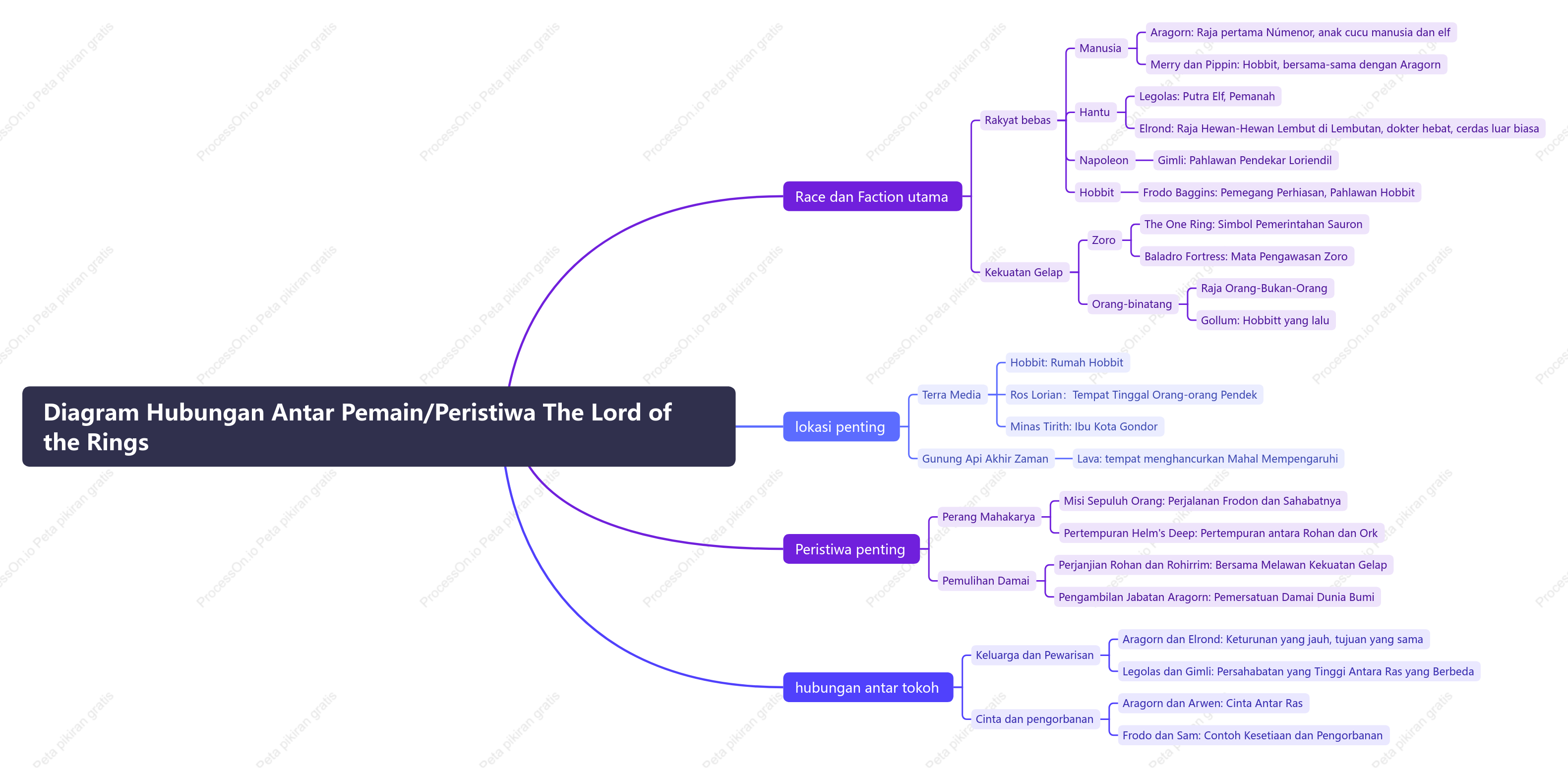 Diagram Hubungan Antar Pemain/Peristiwa The Lord of the Rings