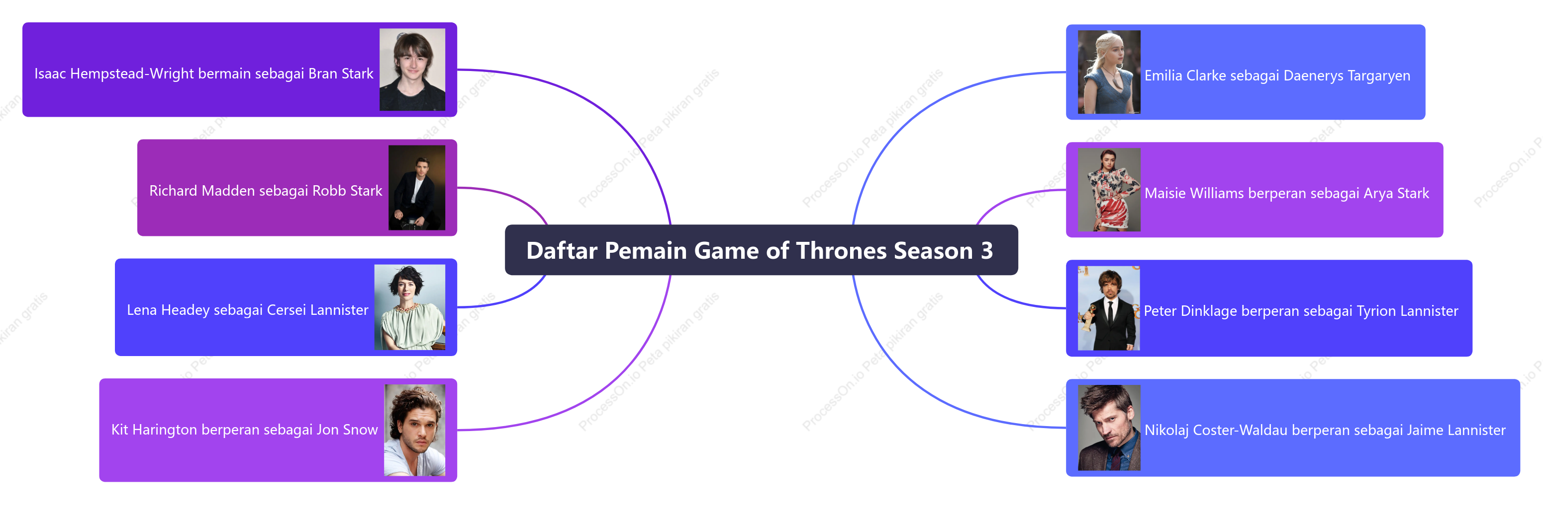 Daftar Pemain Game of Thrones Season 3