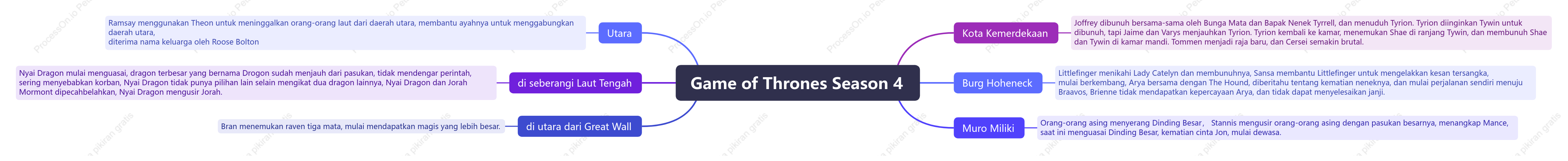 Game of Thrones Season 4