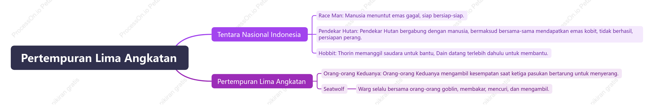 Pertempuran Lima Angkatan
