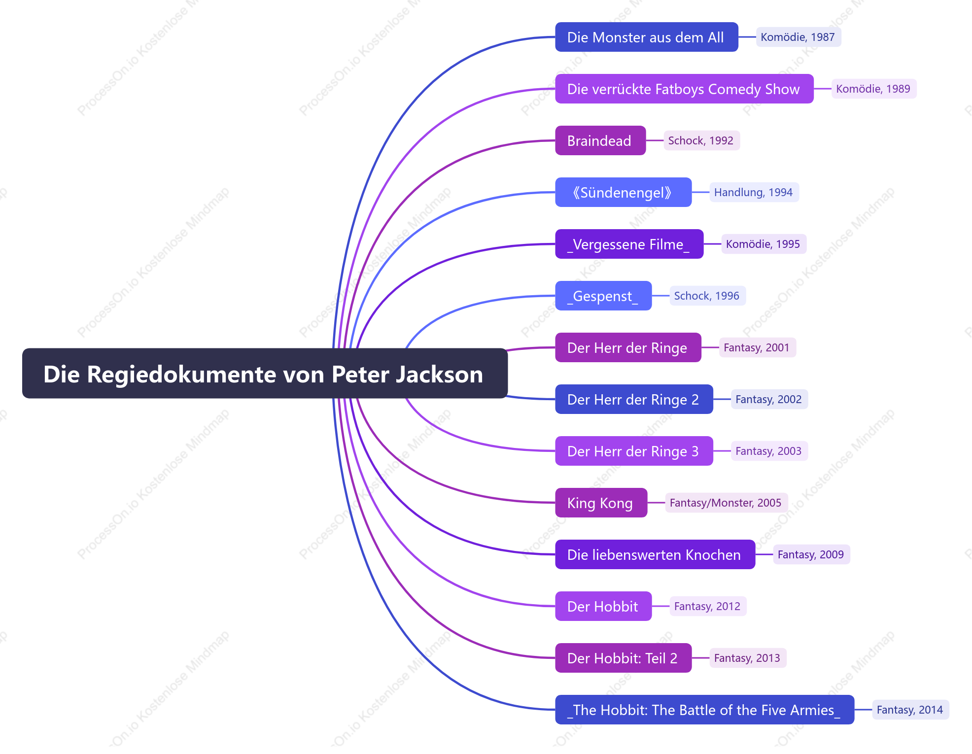 Die Regiedokumente von Peter Jackson