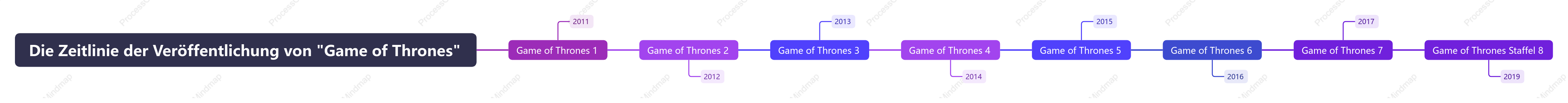 Die Zeitlinie der Veröffentlichung von Game of Thrones