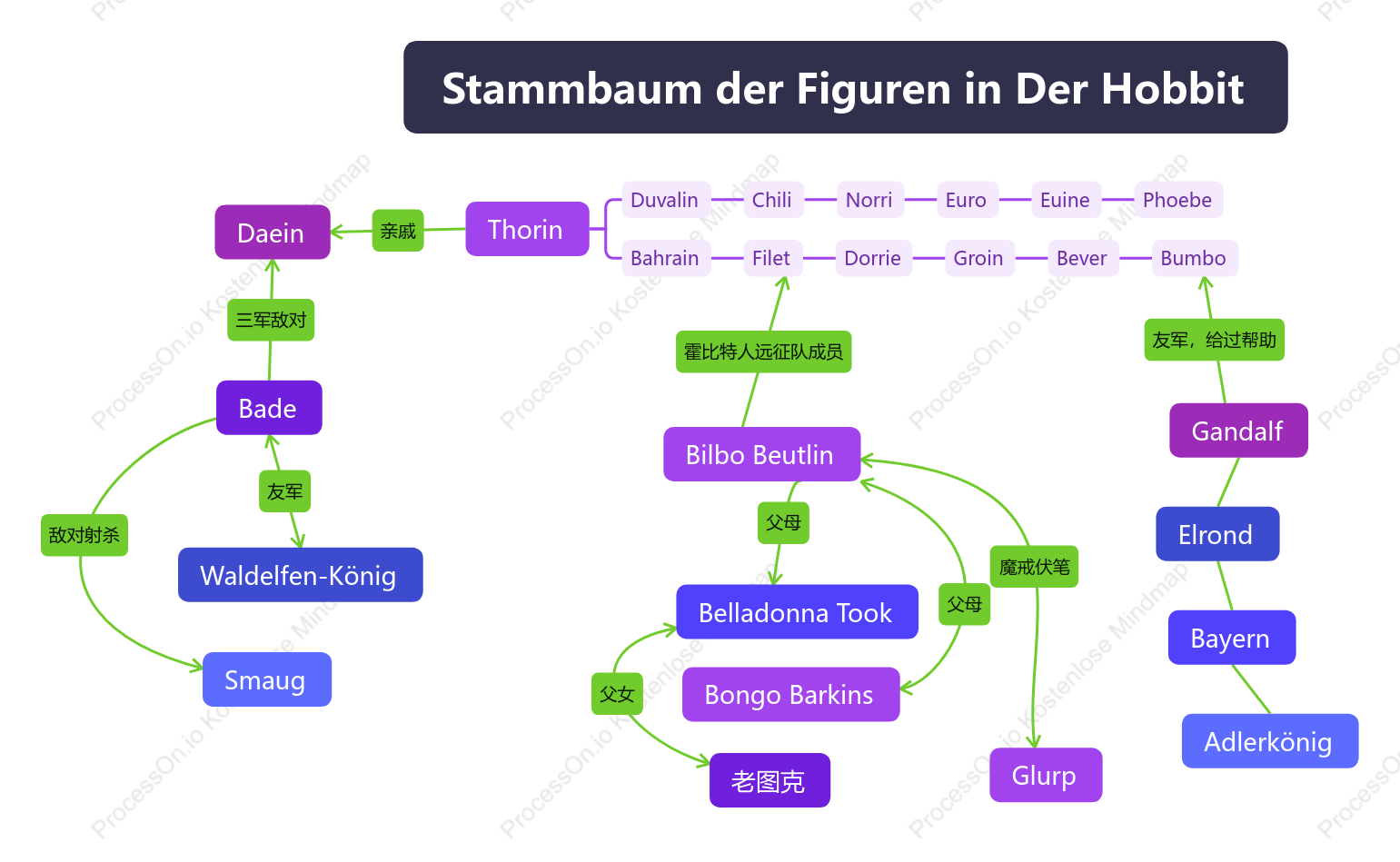 Stammbaum der Figuren in Der Hobbit