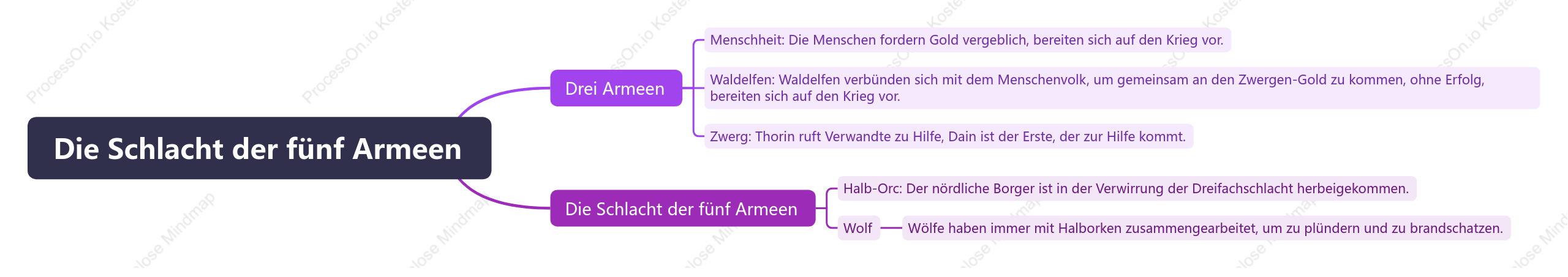 Die Schlacht der fünf Armeen