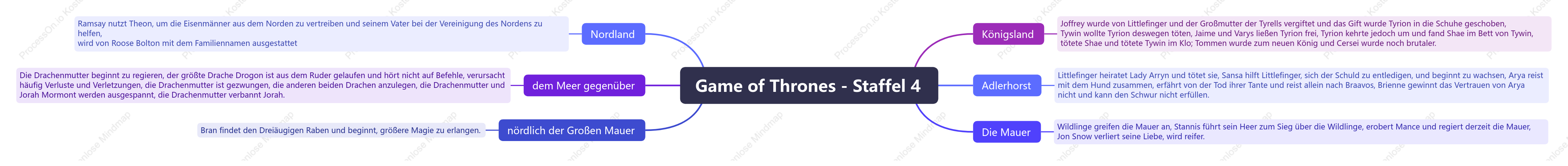 Game of Thrones - Staffel 4
