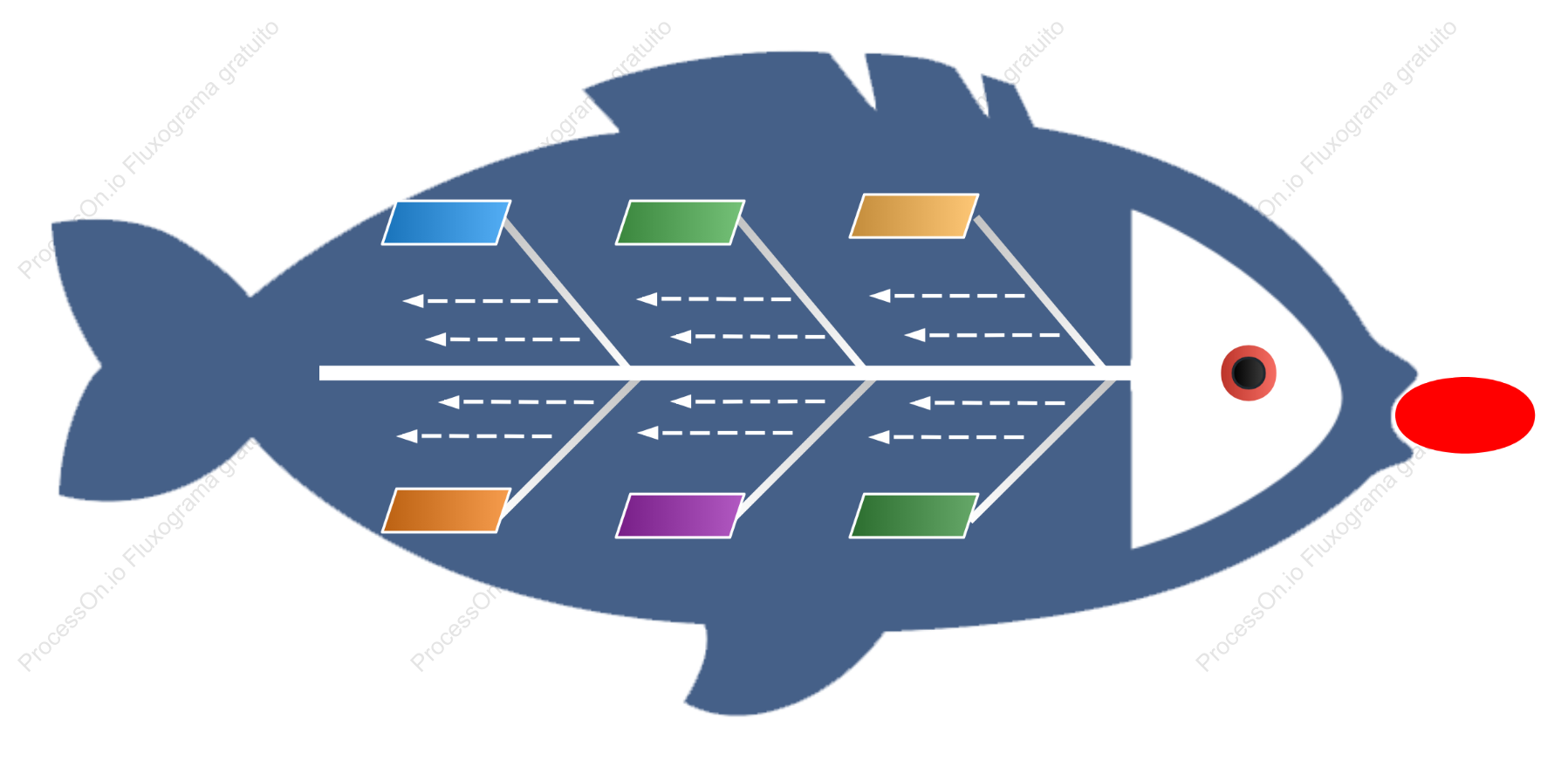 Modelo básico de diagrama de Ishikawa (espinha de peixe)