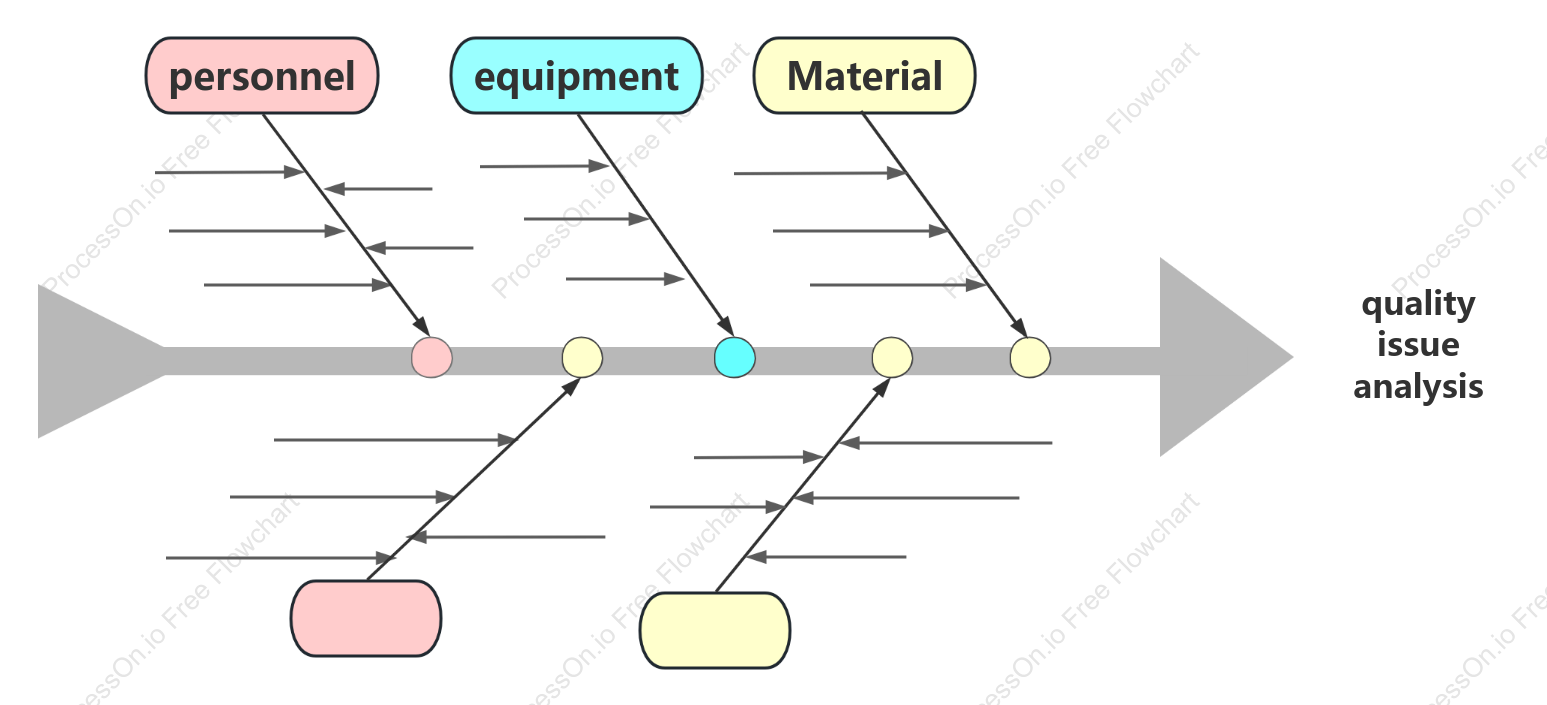 Analysis of the causes of quality issues