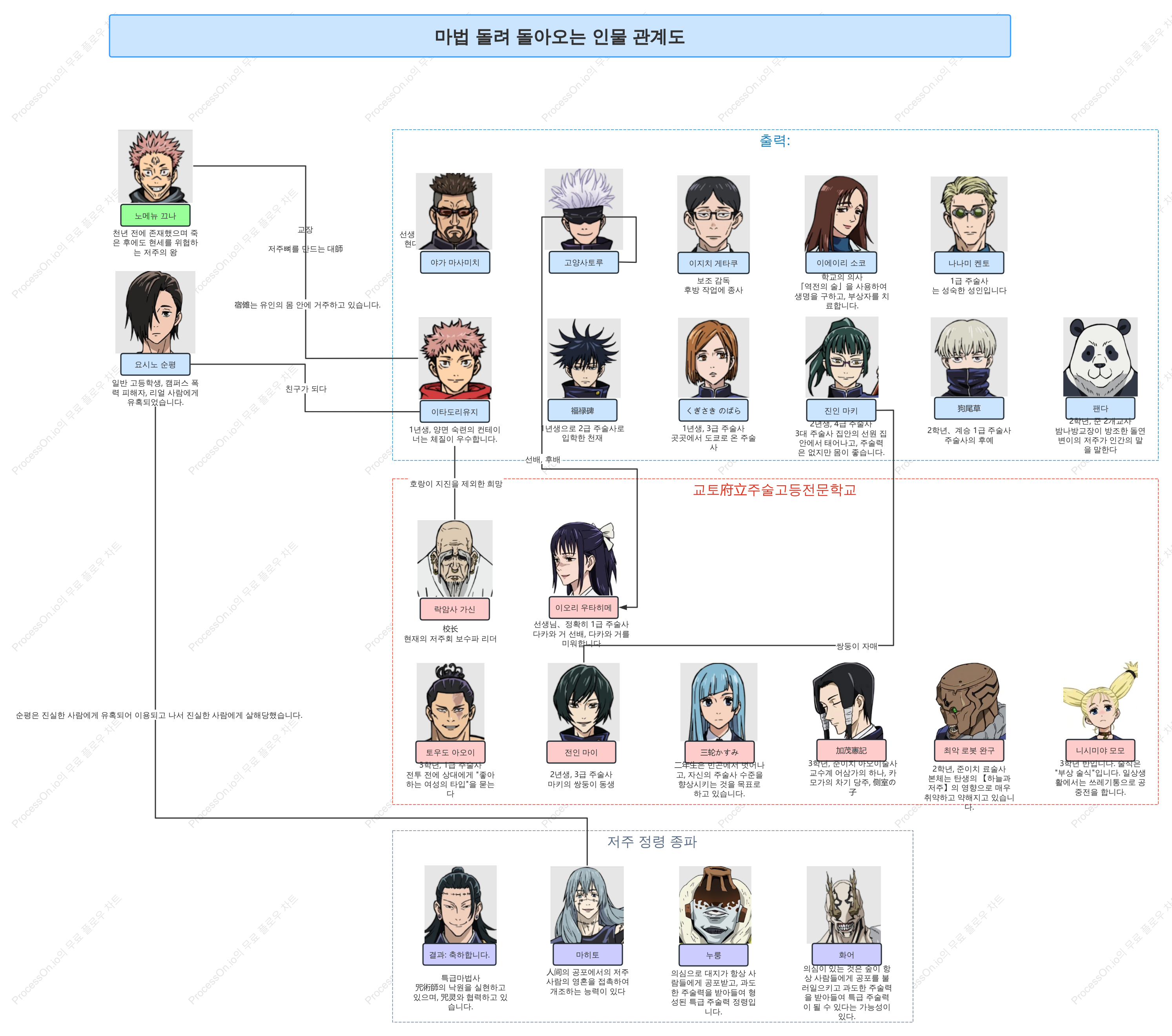 주술 귀전 인물 관계도