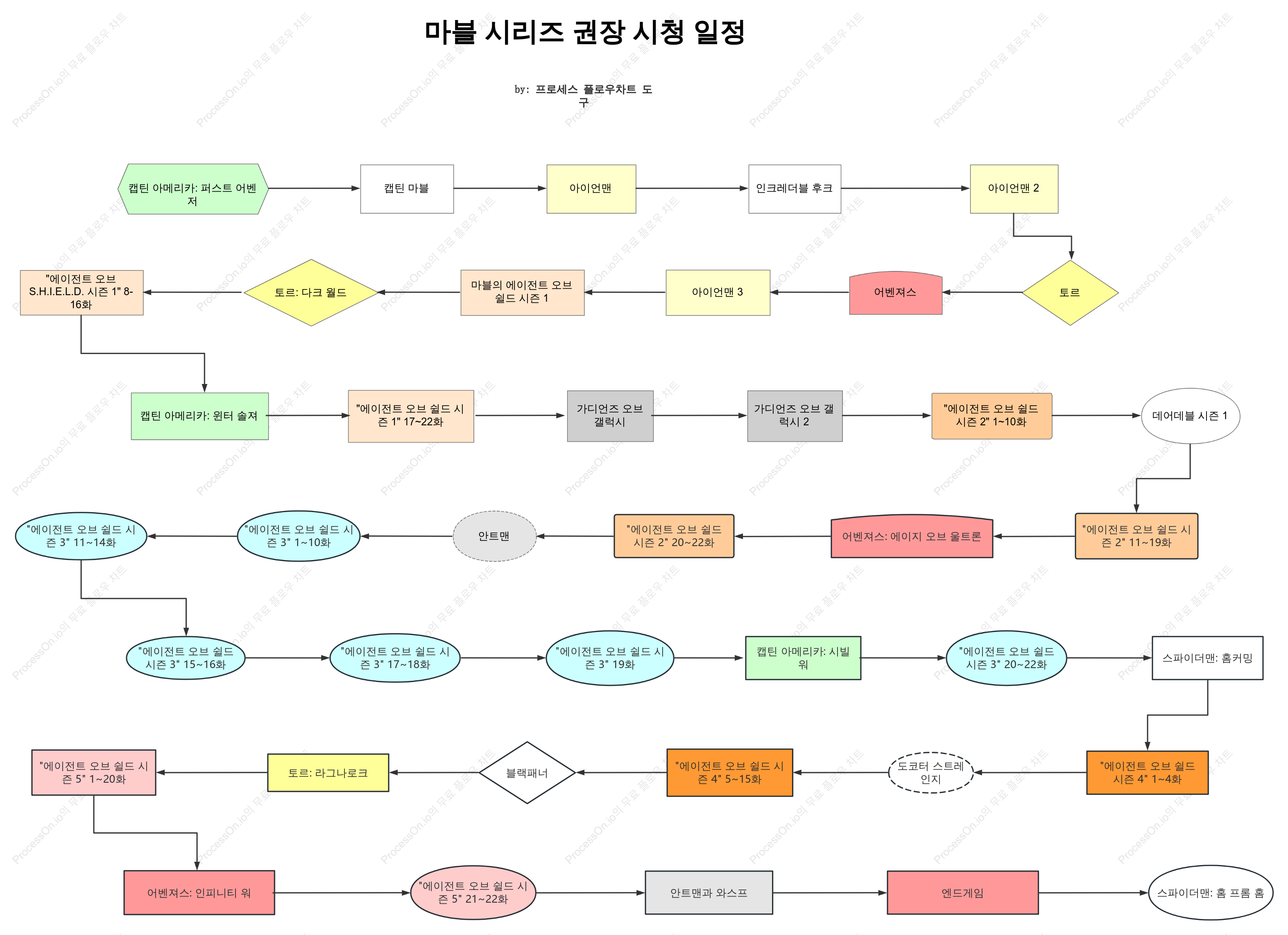 마블 시리즈 추천 시청 타임라인