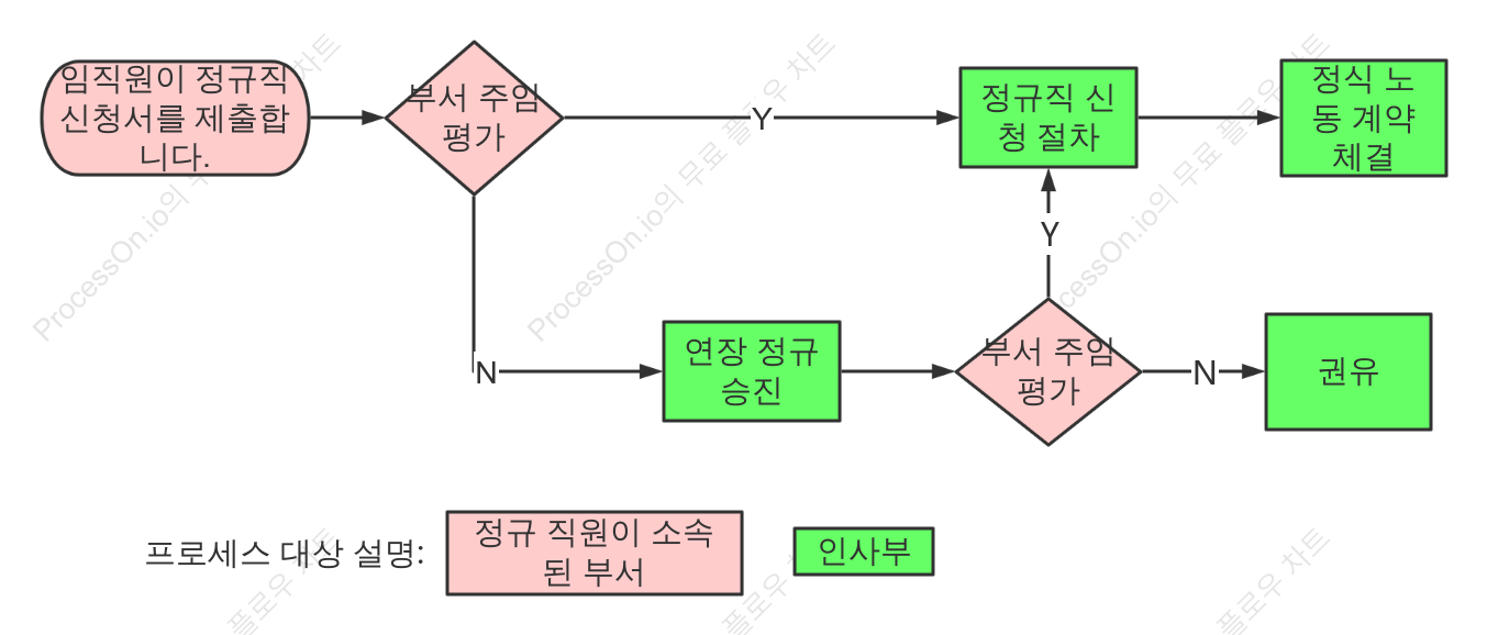 인사부 직원 정규화 프로세스
