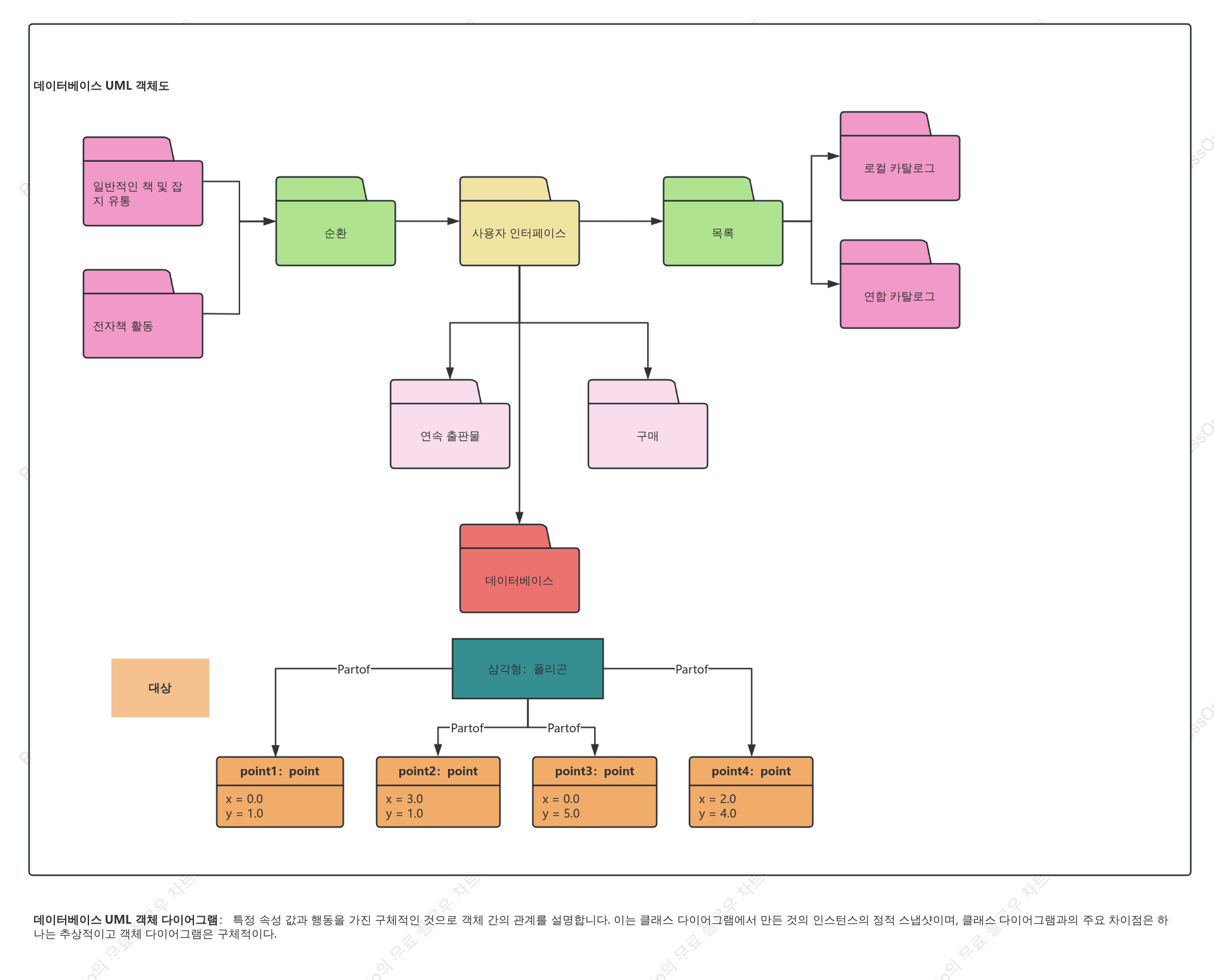 데이터베이스 UML 개체 다이어그램