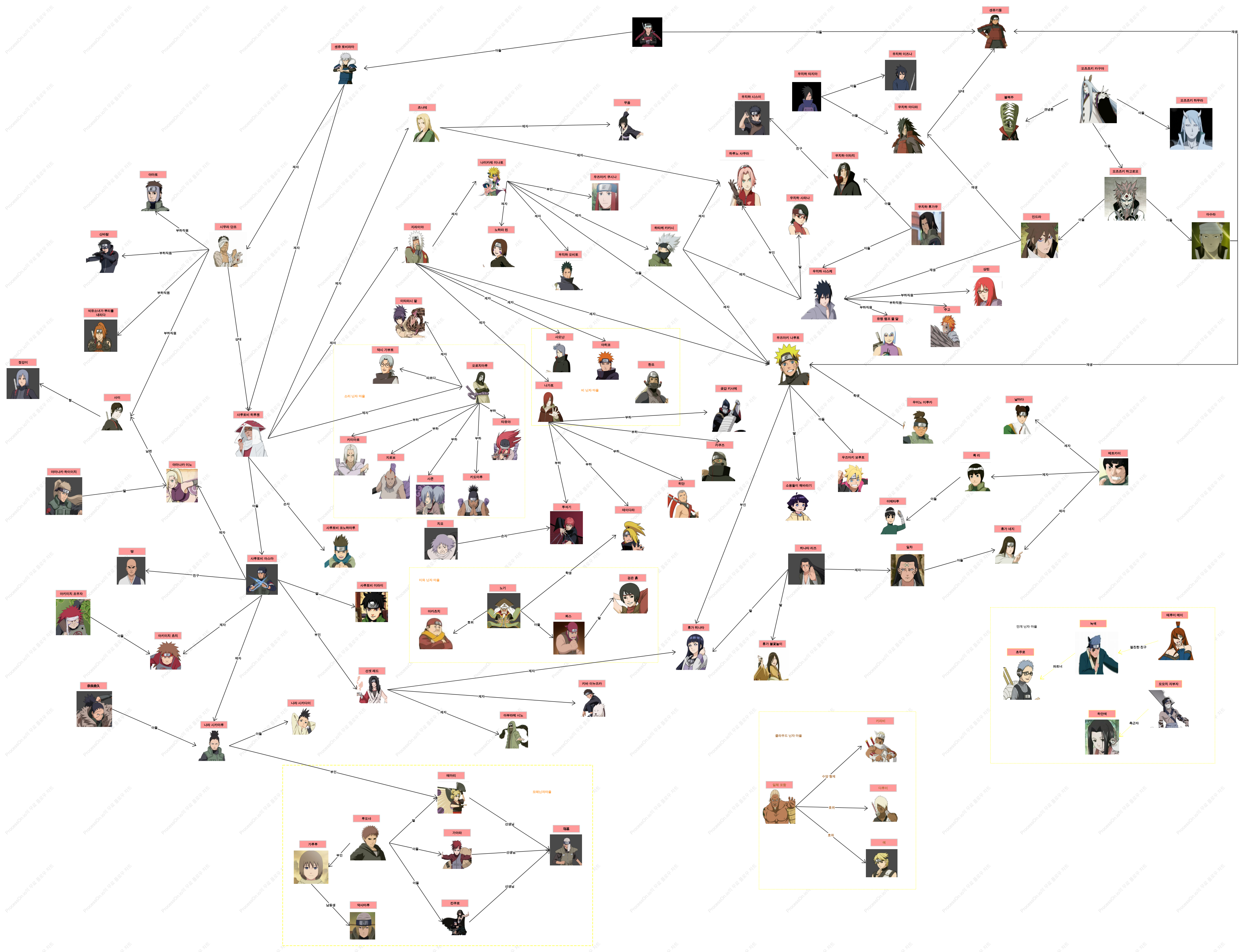 나루토-캐릭터 관계도