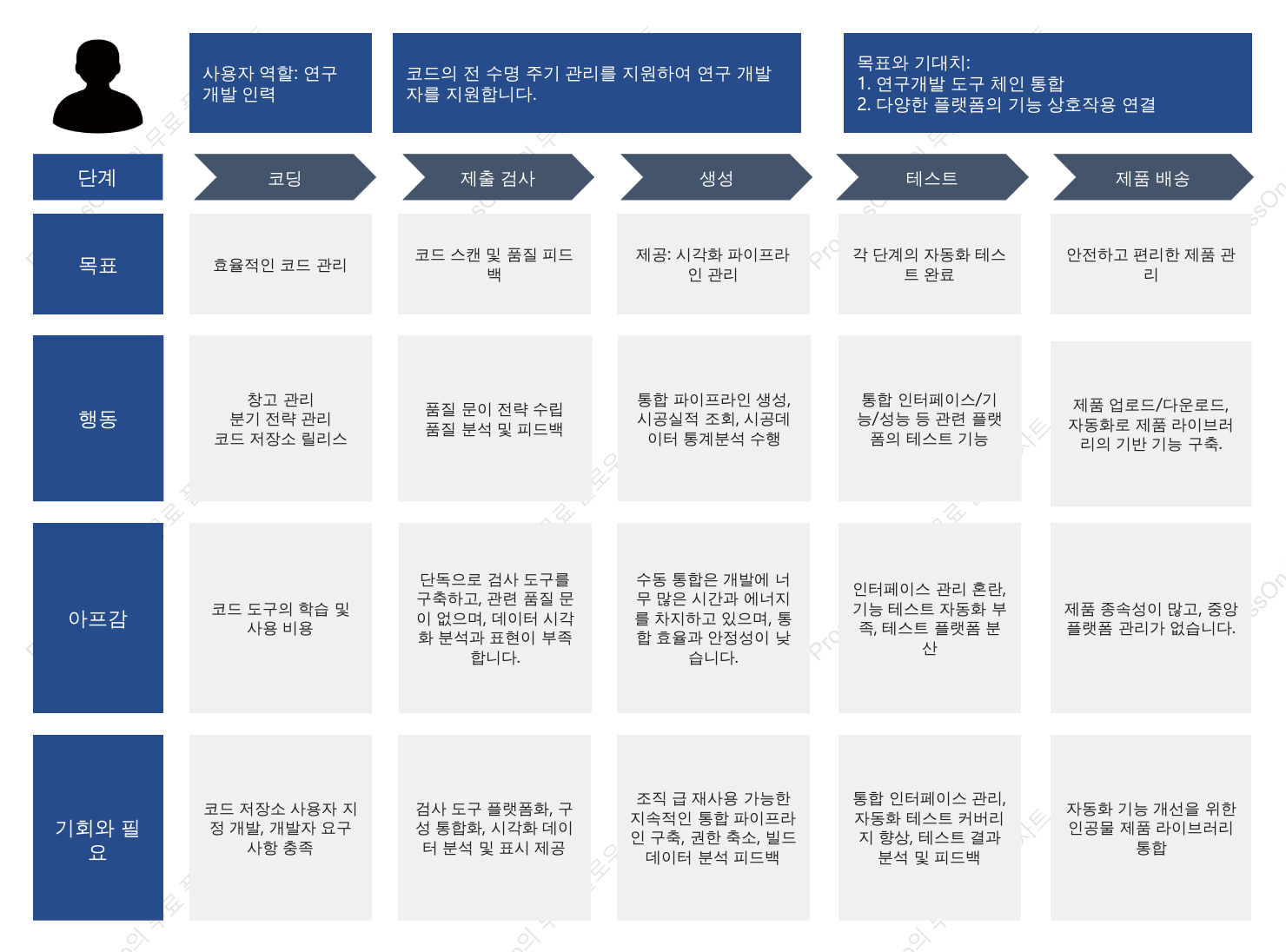 사용자 여정 지도