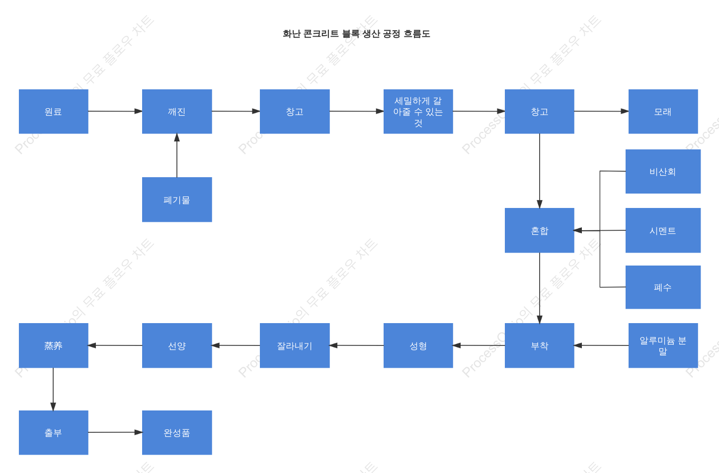 화난 콘크리트 블록 생산 공정 흐름도