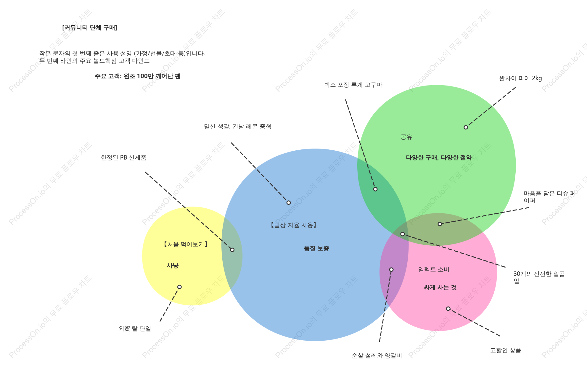 고객 마음속으로 도달하는 그림【커뮤니티 단체 구매】