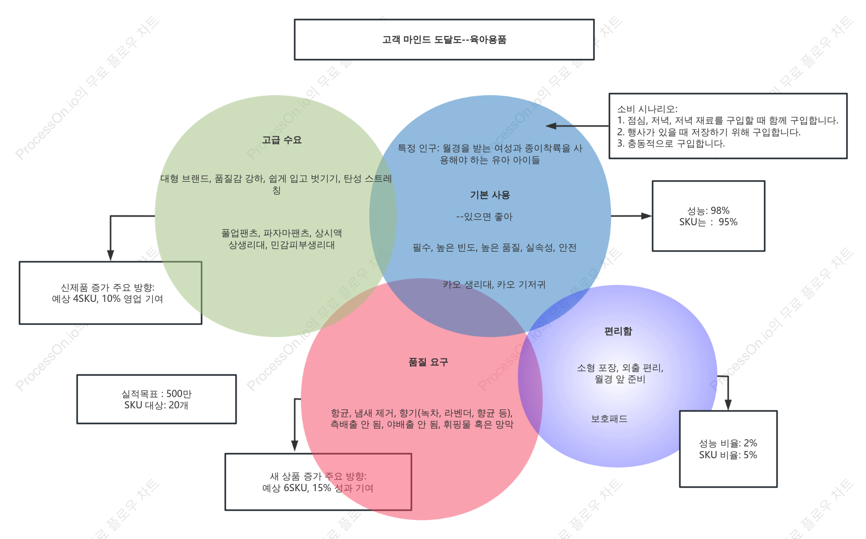 윌리앰 제품 선택 웨인 다이어그램