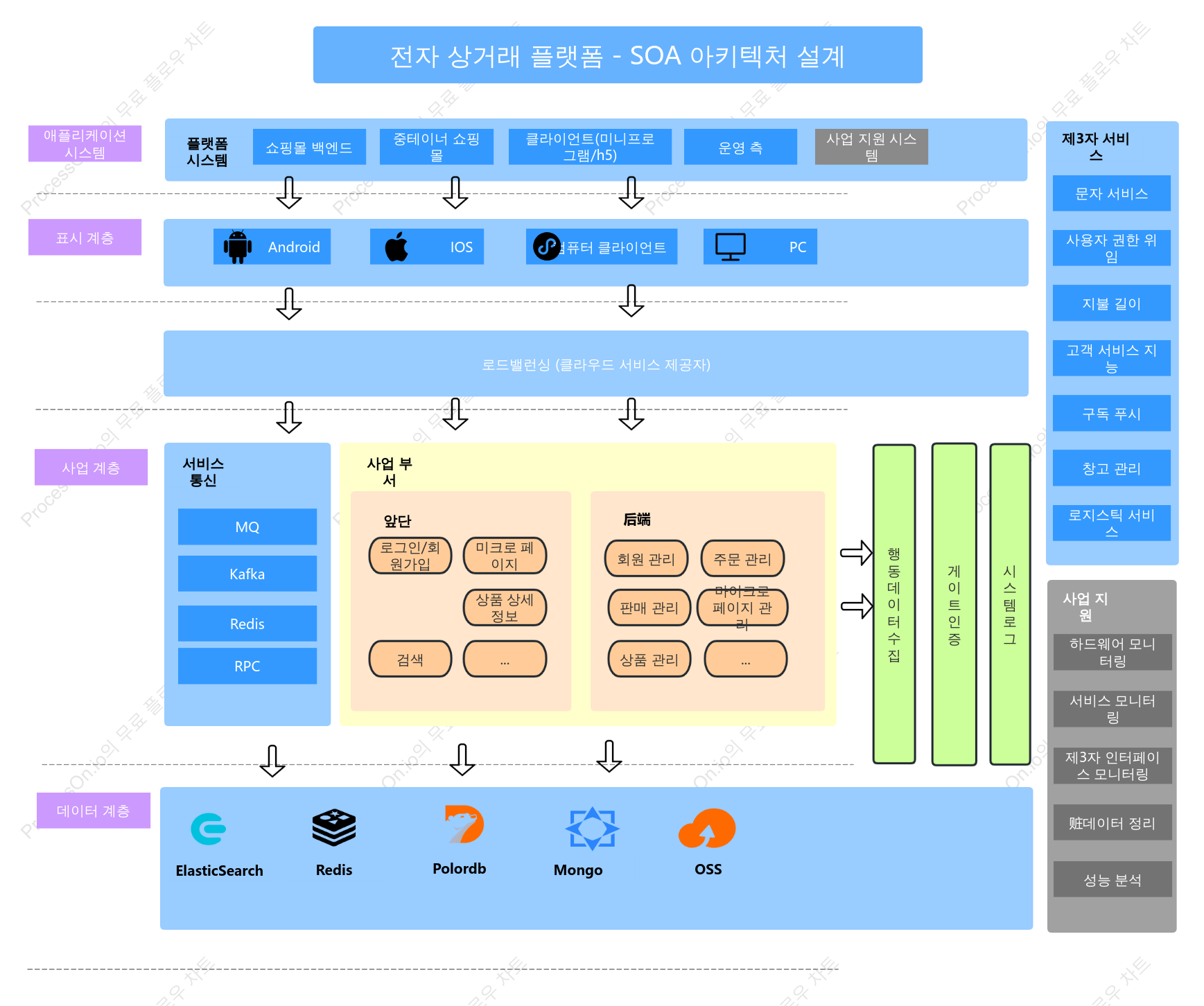 전자 상거래 플랫폼 - SOA 아키텍처 설계