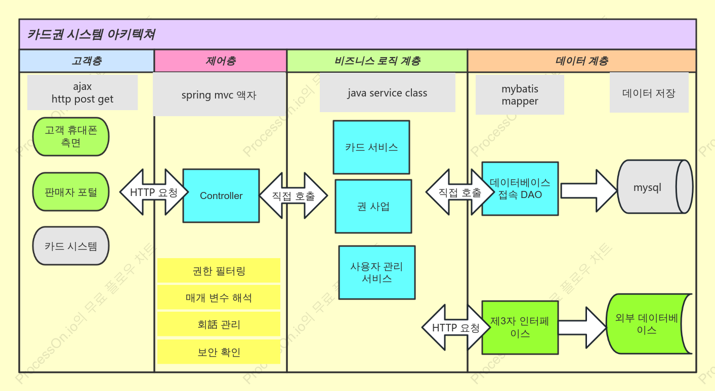 카드 및 쿠폰 시스템 아키텍처 다이어그램