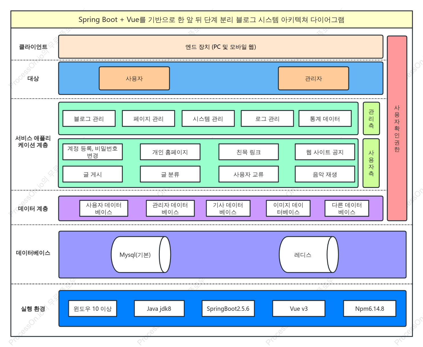 Spring Boot + Vue를 기반으로 한 앞 뒤 단계 분리 블로그 시스템 아키텍쳐 다이어그램
