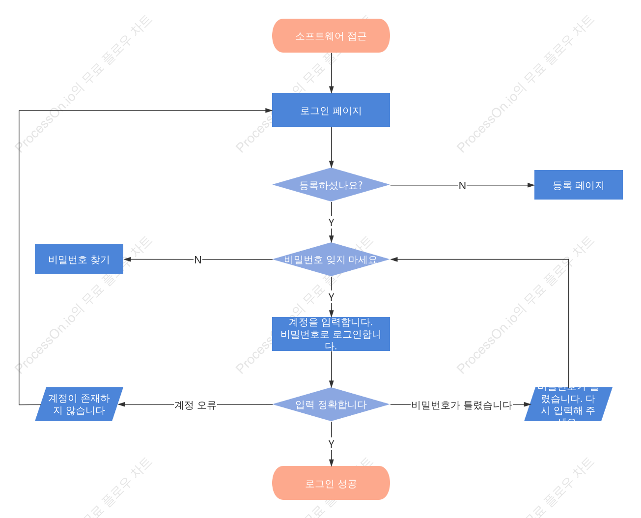 제품 로그인 흐름도
