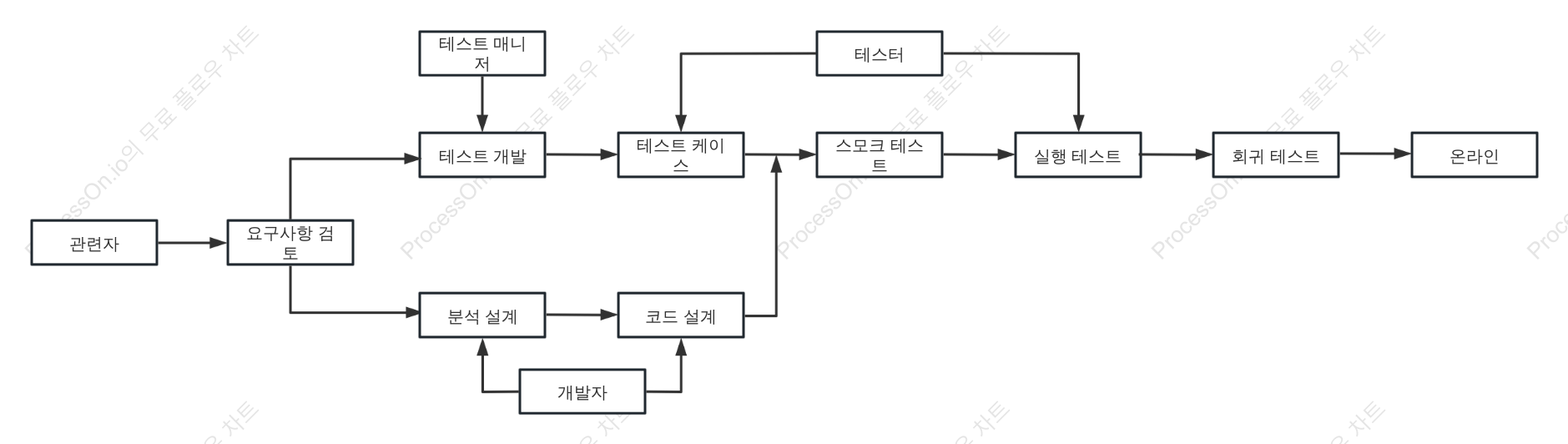 프로젝트 테스트 흐름도