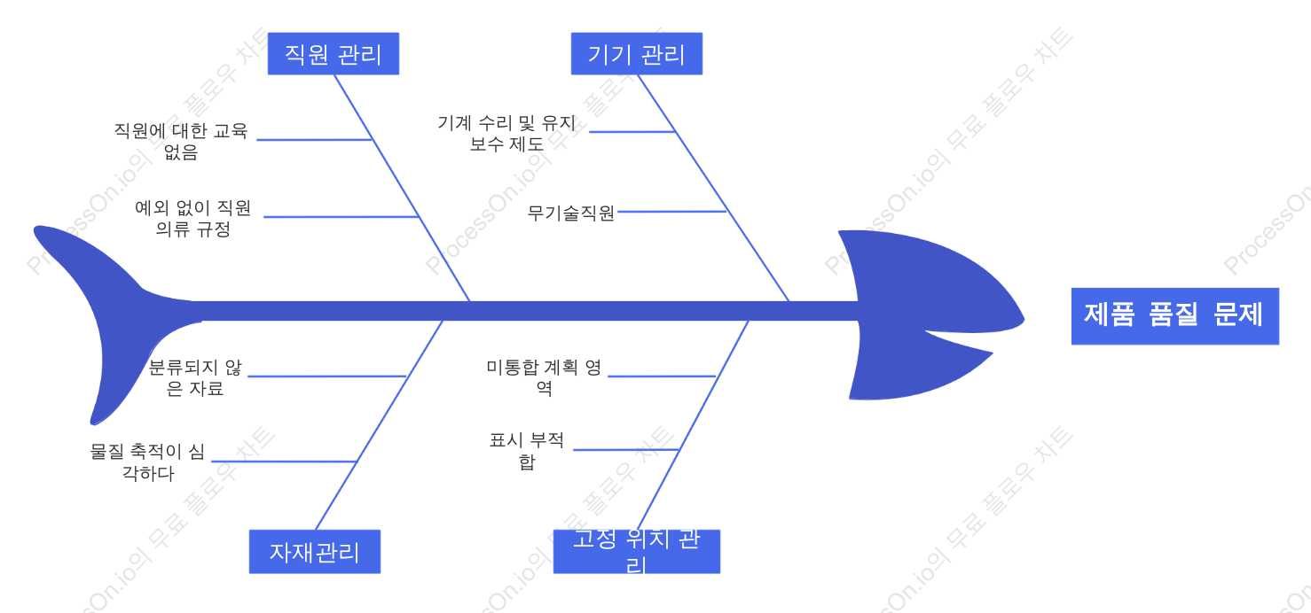 제품 품질 문제 분석 논리도