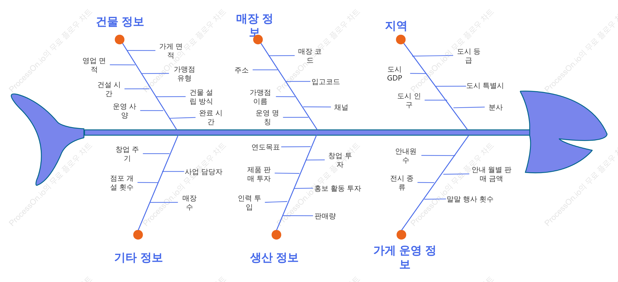 오프라인 단말 매장 구축 분석 논리도