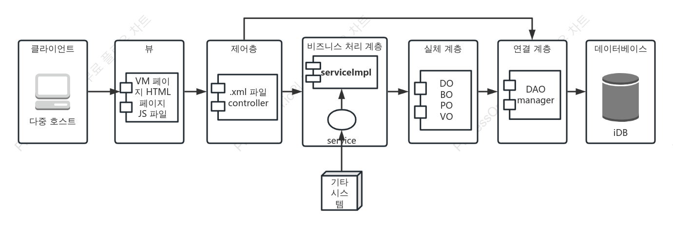 사용자가 인터넷에 접속하기 전과 후의 데이터 운용 논리도