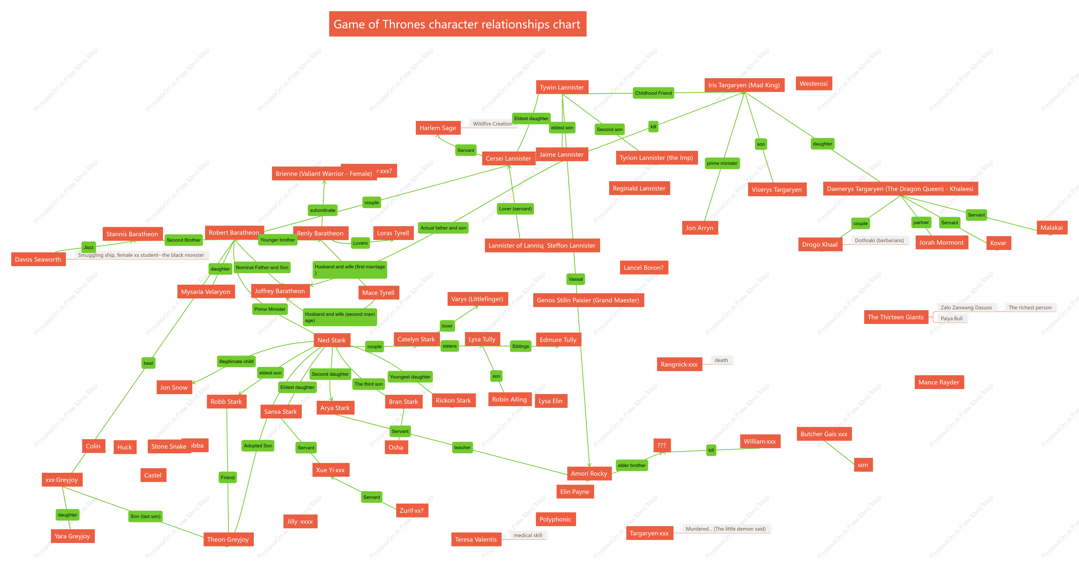 Game of Thrones character relationship chart