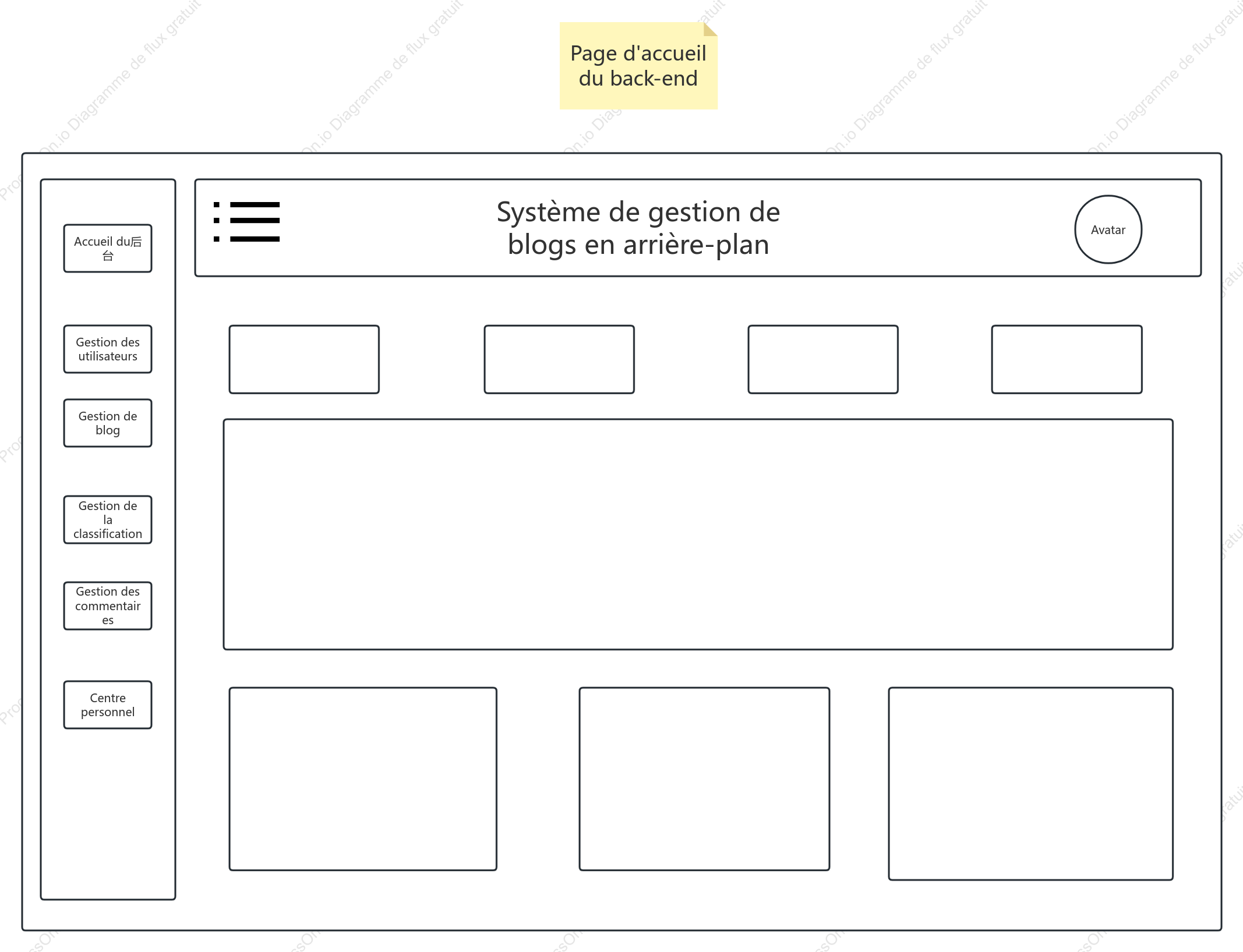 Diagramme du prototype du backend du blog personnel