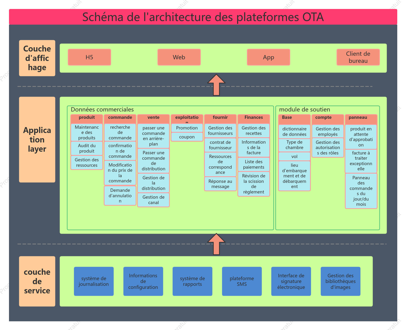 Schéma de l'architecture des plateformes OTA