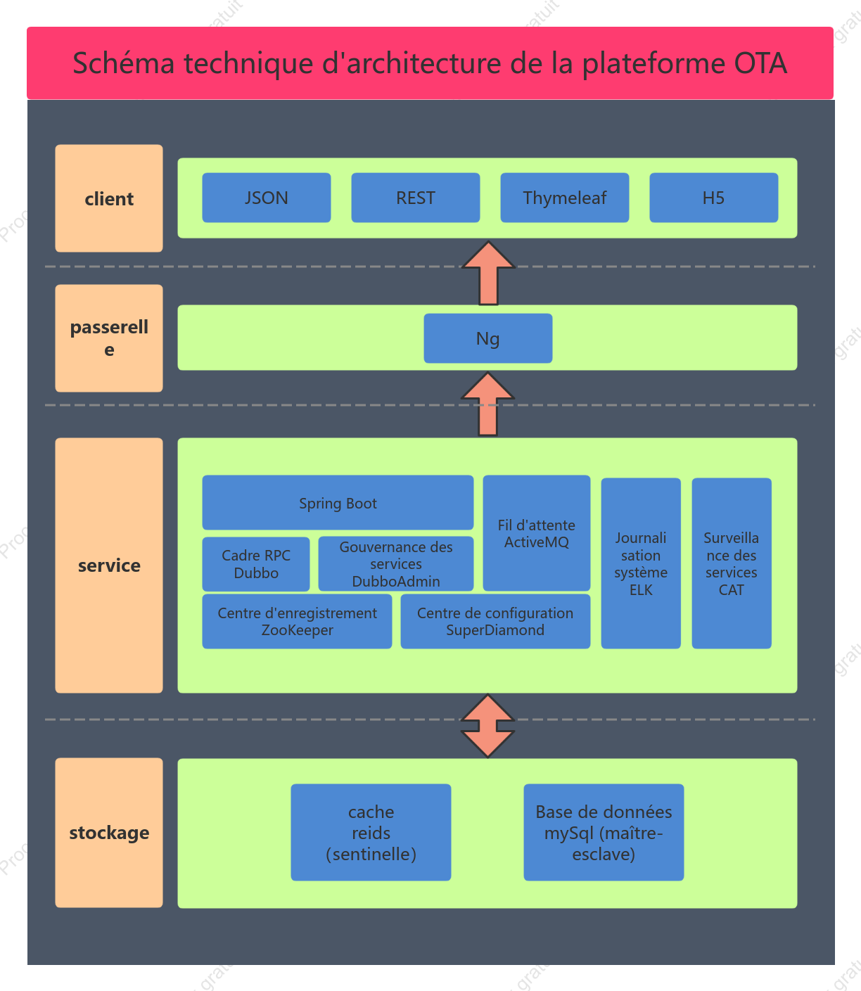 Schéma technique d'architecture de la plateforme OTA