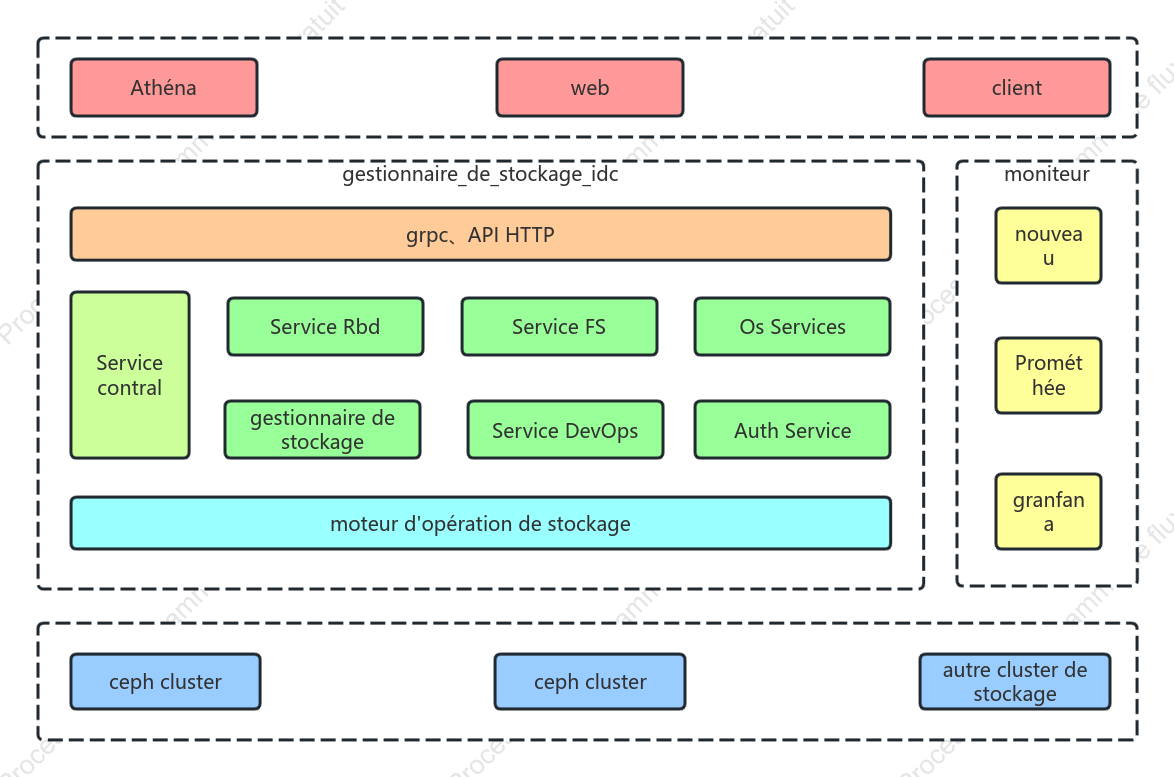 Schéma d'architecture de gestion du stockage