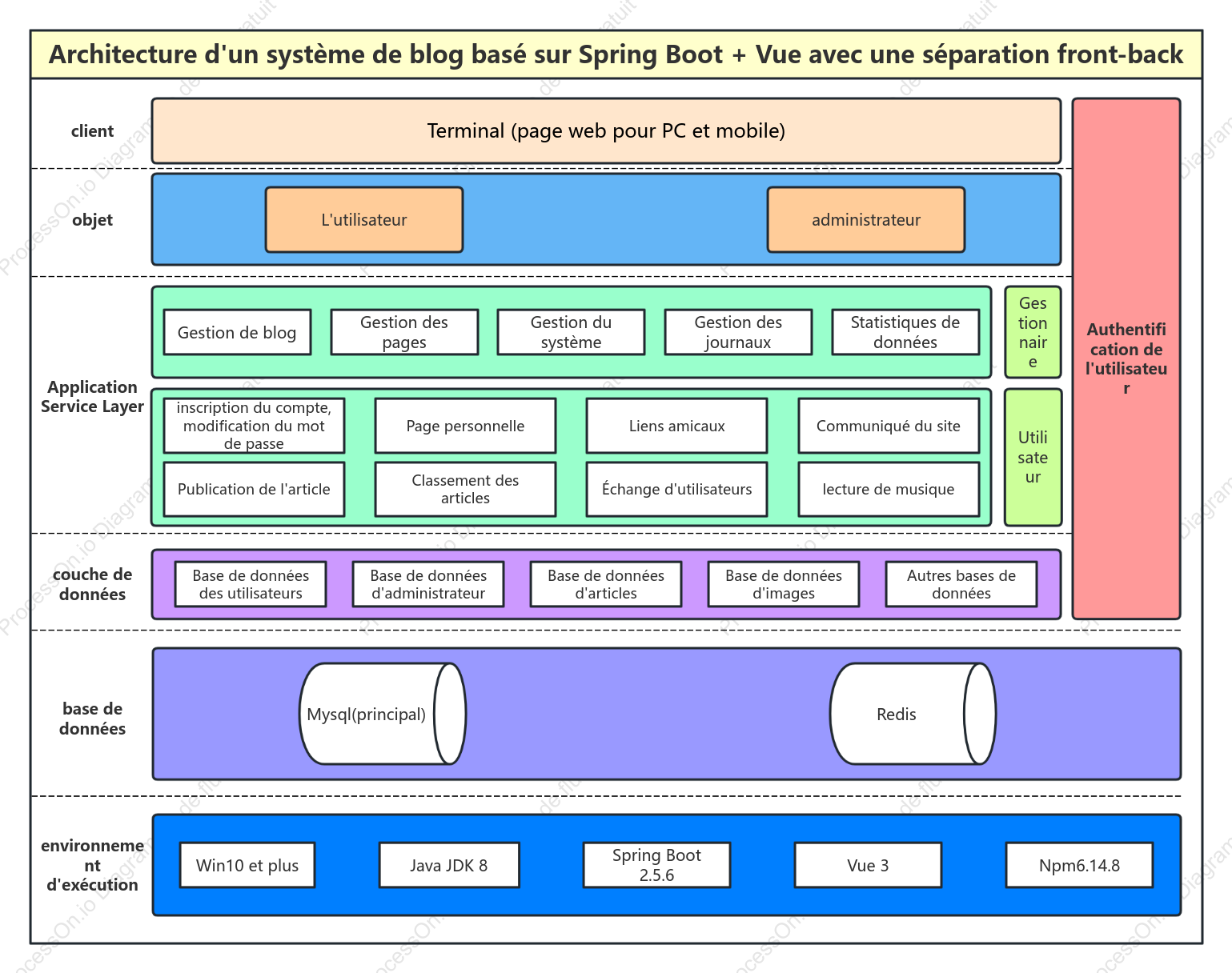 Architecture d'un système de blog basé sur Spring Boot + Vue avec une séparation front-back