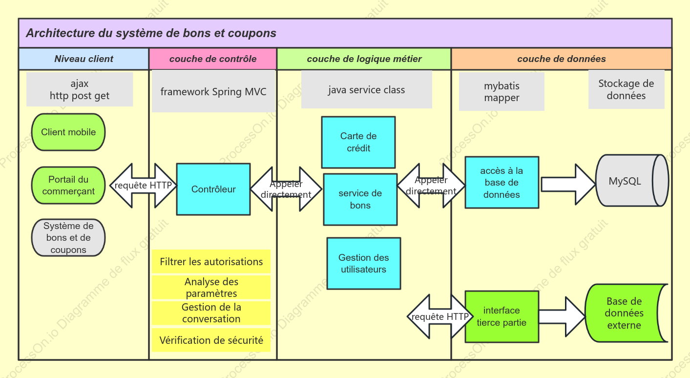 Schéma de l'architecture du système de cartes et de coupons