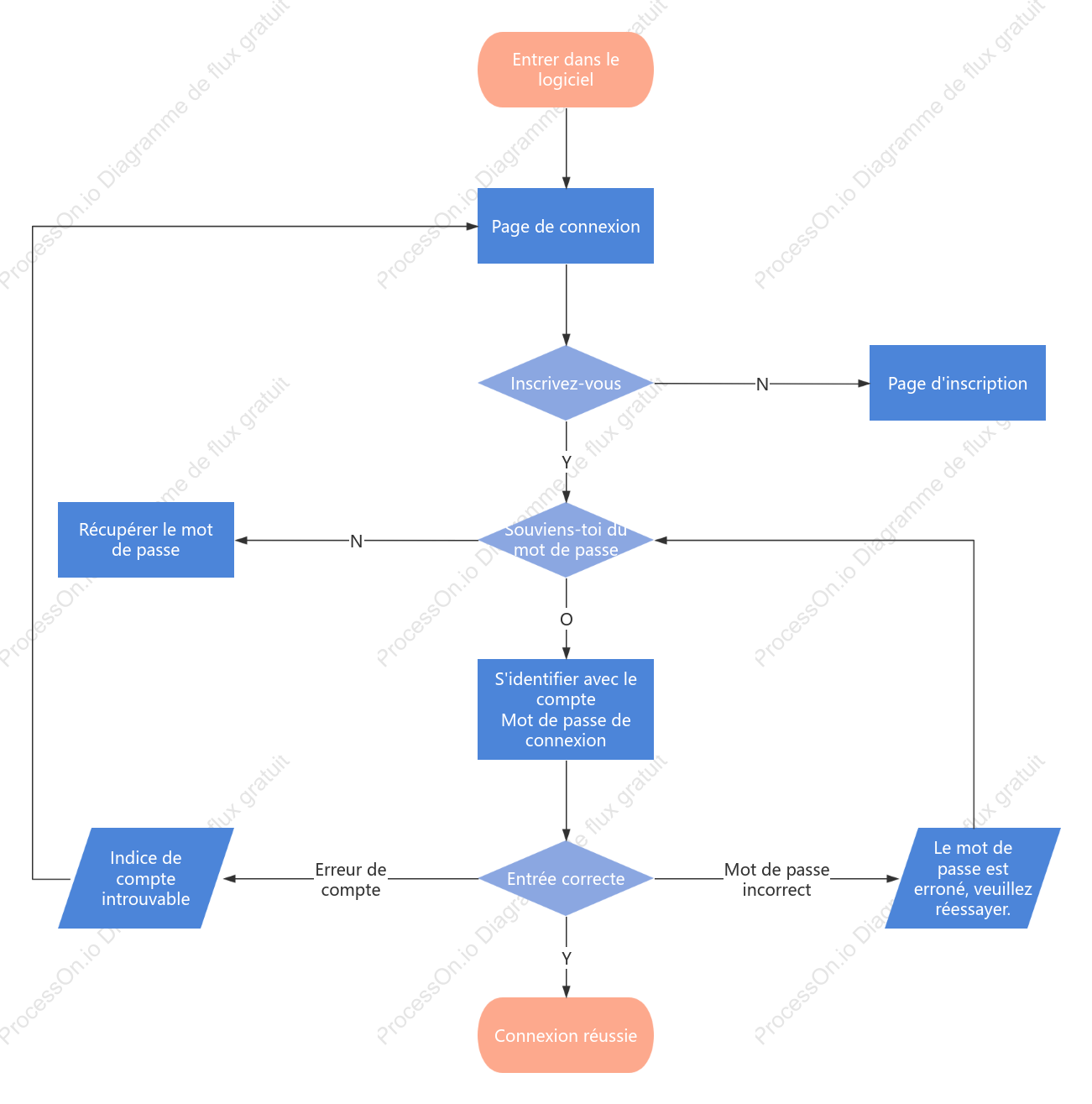Organigramme de connexion au produit
