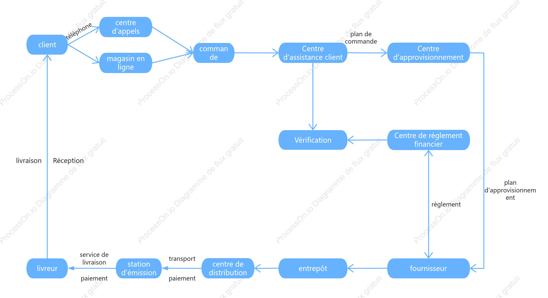 Organigramme de traitement des commandes de commerce électronique