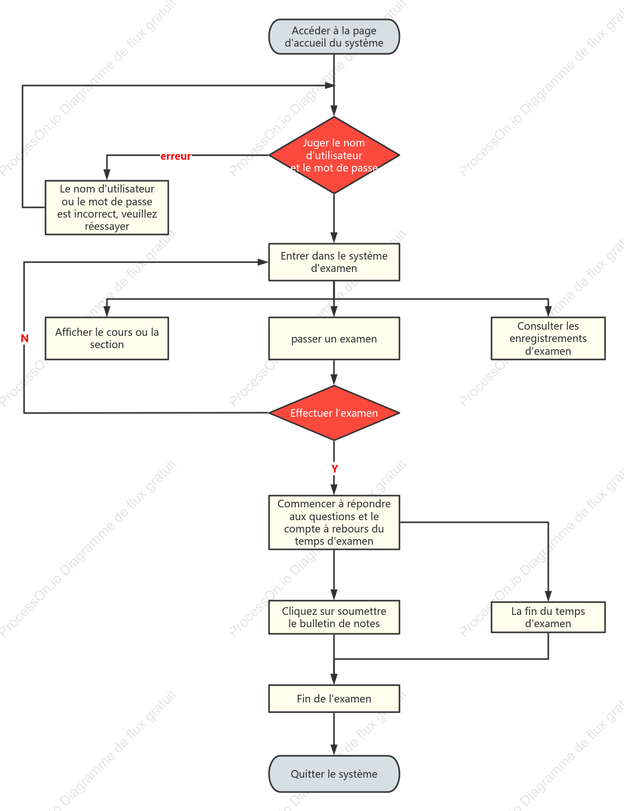 Organigramme de la structure et de l'état du système d'examen