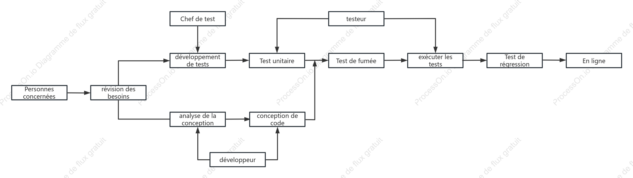 Organigramme des tests de projet