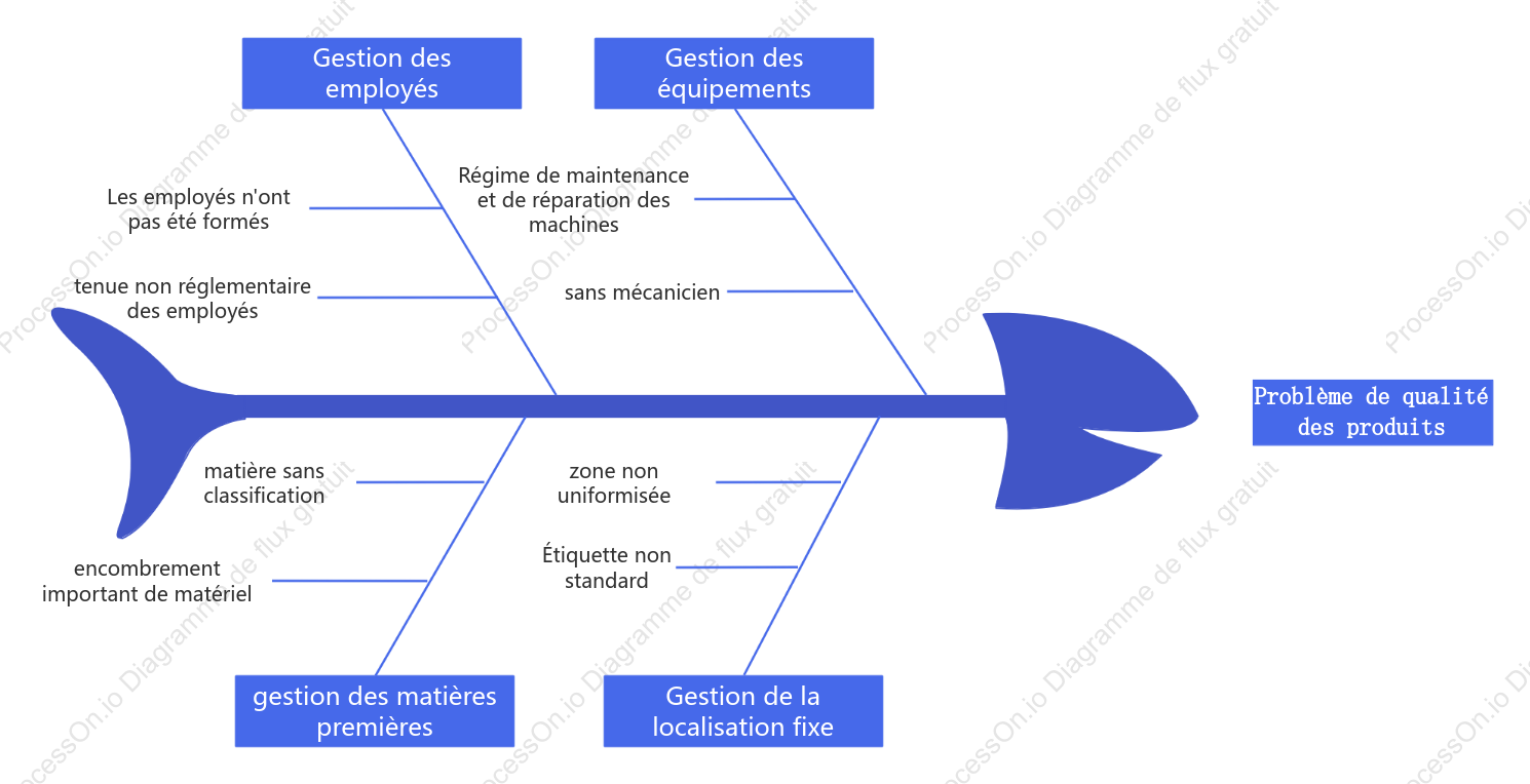Schéma logique d'analyse des problèmes de qualité des produits