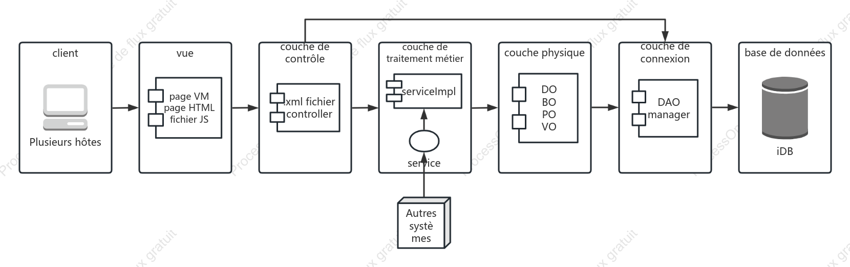 Schéma logique du fonctionnement des données avant et après l'accès des utilisateurs à Internet