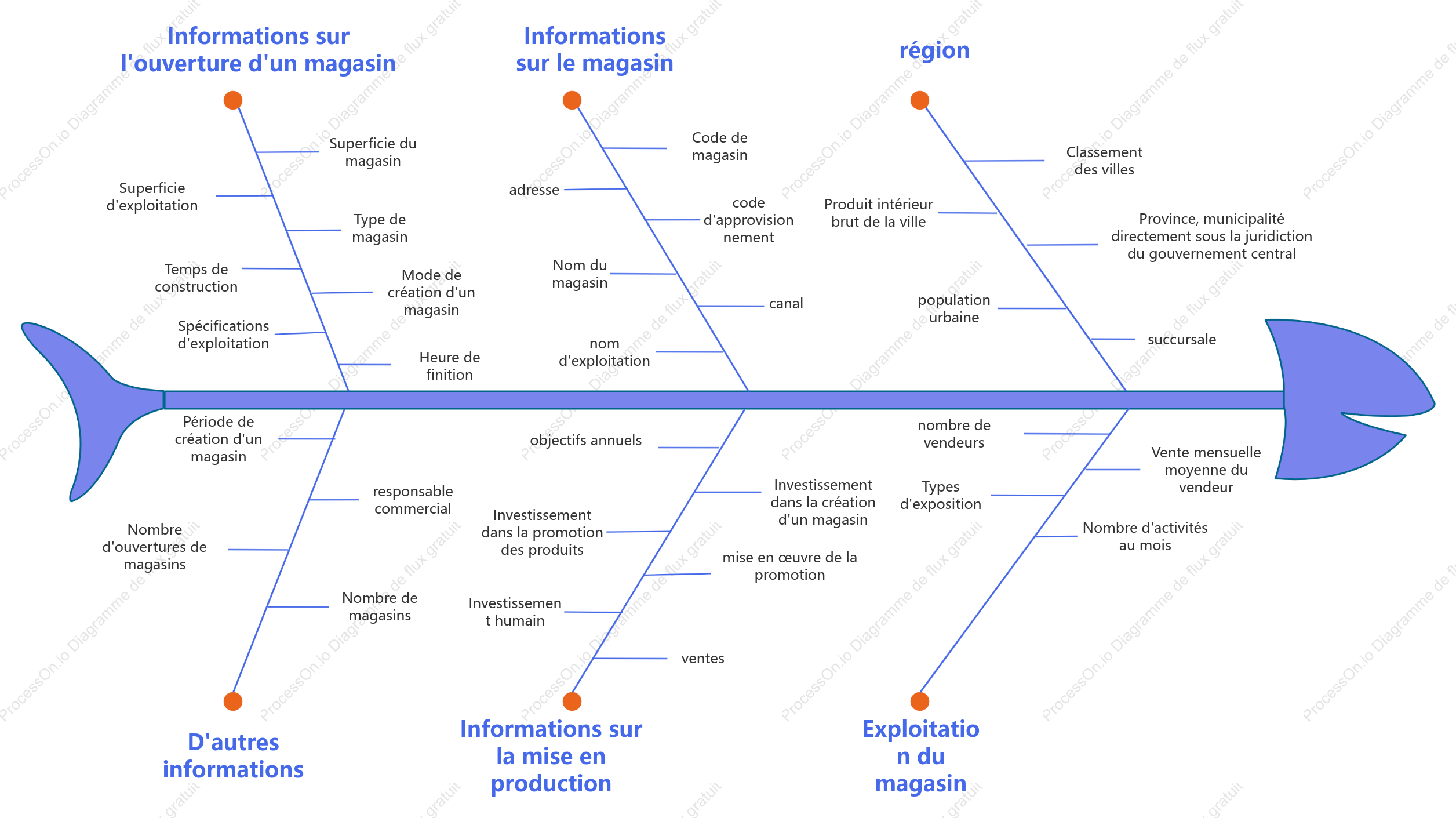 Modèle de diagramme logique d'analyse de la construction d'un magasin de terminaux hors ligne