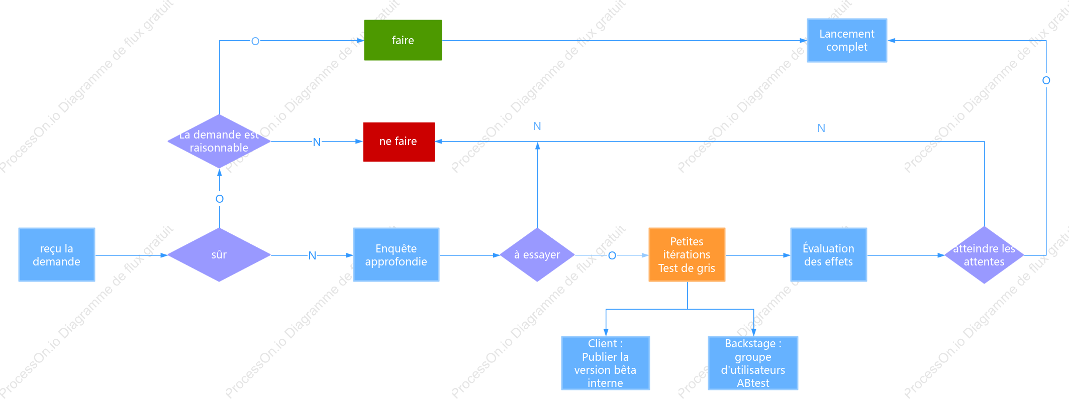 Diagramme logique du processus d’évaluation des besoins