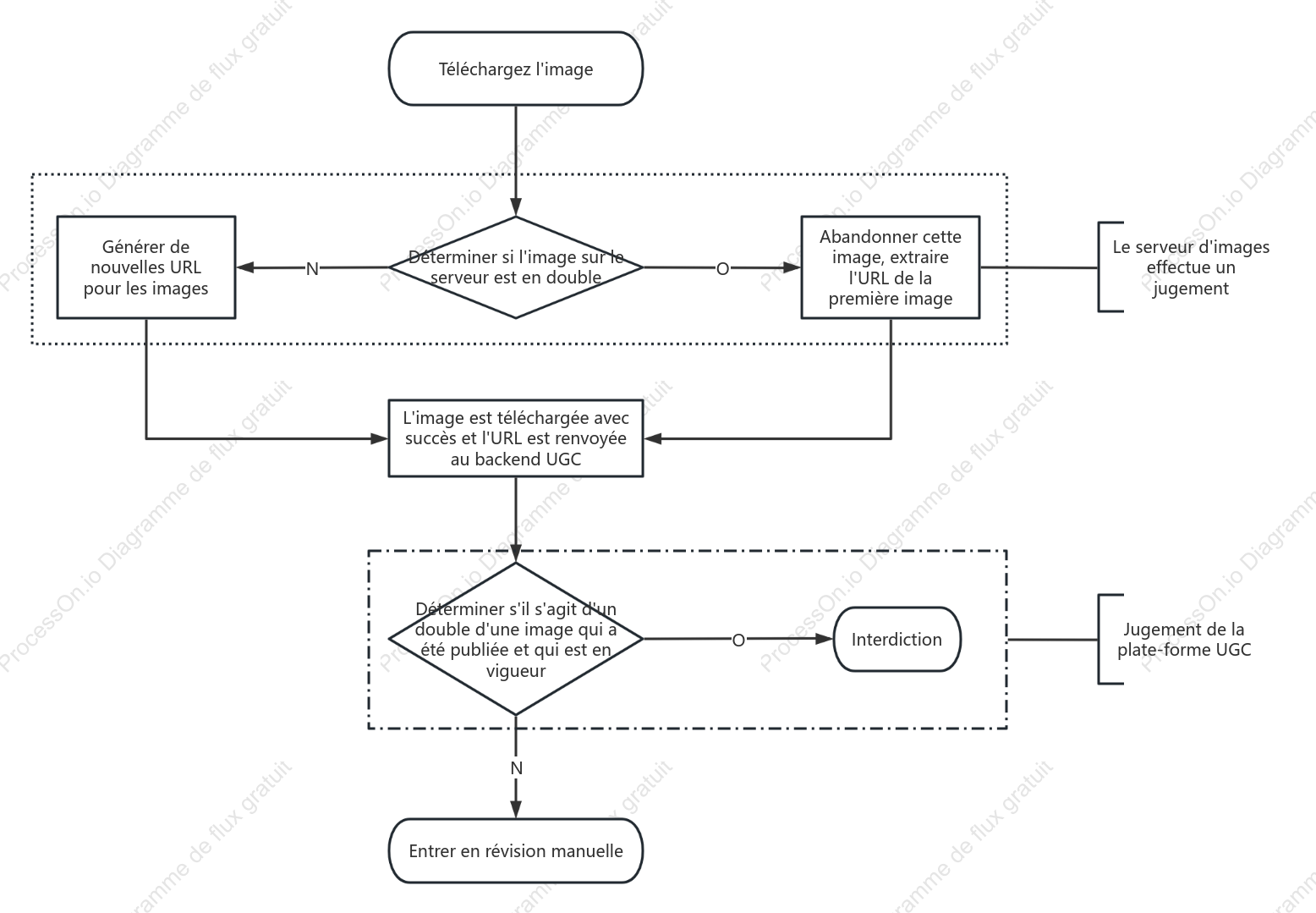 Schéma logique de contrôle de duplication d'image
